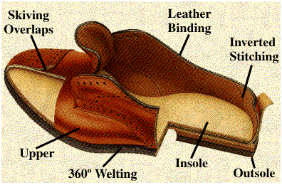 Quality shoe construction diagram (continued)